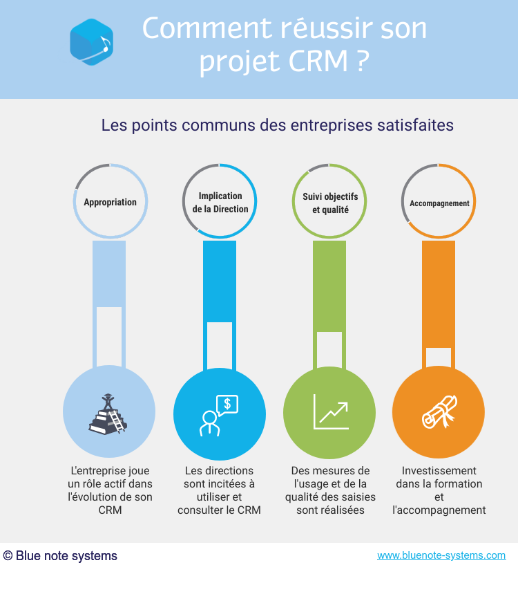 Comment trouver le bon CRM ? - Val d'Oise Communication