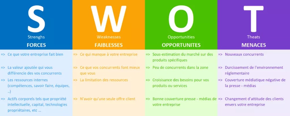 La méthode SWOT est indispensable ! - Val d'Oise Communication